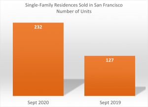 Homes Sold Sept 2019 compared to Sept 2020
